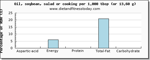 aspartic acid and nutritional content in soybean oil